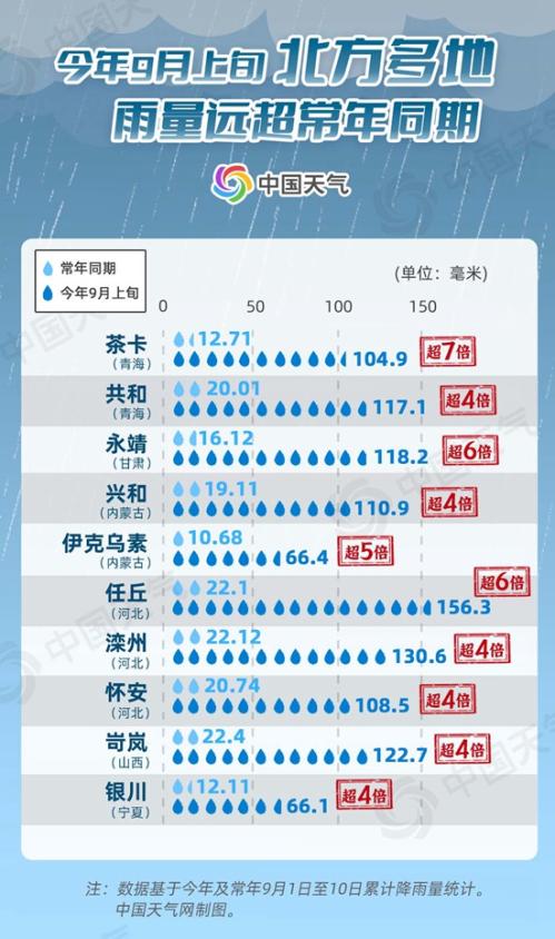 同期罕见！北方多地近期雨量远超常年 降雨日历看未来哪里雨不断