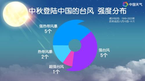 “贝碧嘉”基本锁定我国华东！或成“莫兰蒂”后中秋假期登陆我国最强台风 之后还有一个台风？