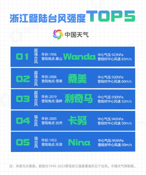 中秋台风“贝碧嘉”或直扑浙江上海等地 数据揭秘登陆浙江台风之最