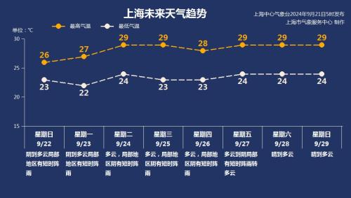 凉了！本周末上海遭遇冷空气叨扰 降雨降温齐来袭