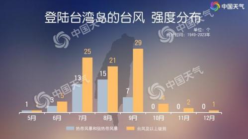 “山陀儿”或为10月登陆我国最强台风 台湾岛需警惕极端风雨