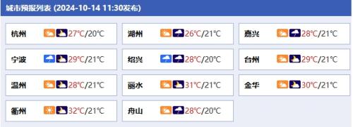 今日浙江30℃上线重温“初夏感” 明起天气反转部分地区或现雷雨
