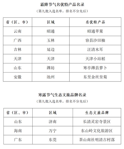 秋之终章冬之序曲 米谷满仓秋色斑斓——“中国天气”公益助农霜降名录发布