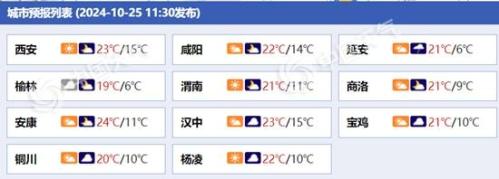 今明天陕西部分地区迎大风降雨降温天气 阵风可达6级以上