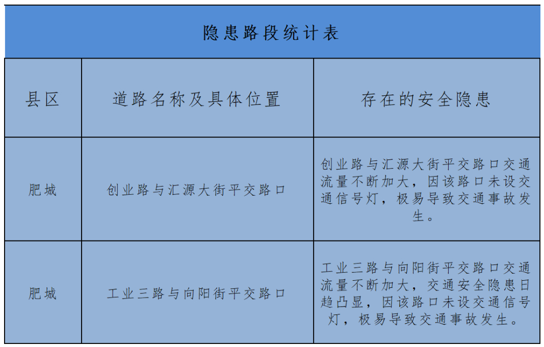 肥城两处隐患路段，途经请注意安全！