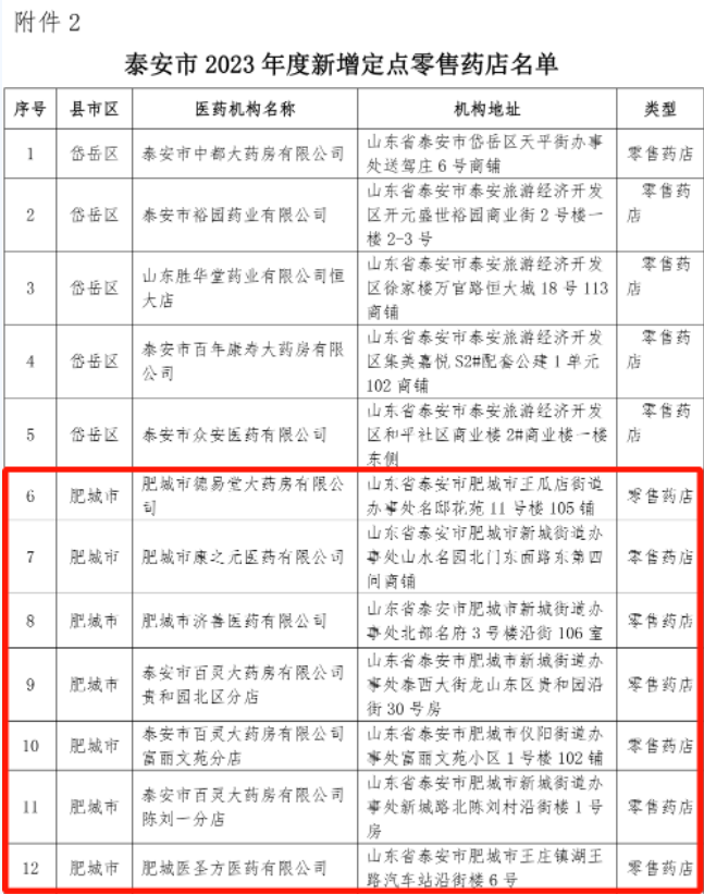 肥城新增定点医疗机构、零售药店！哪家离你最近？